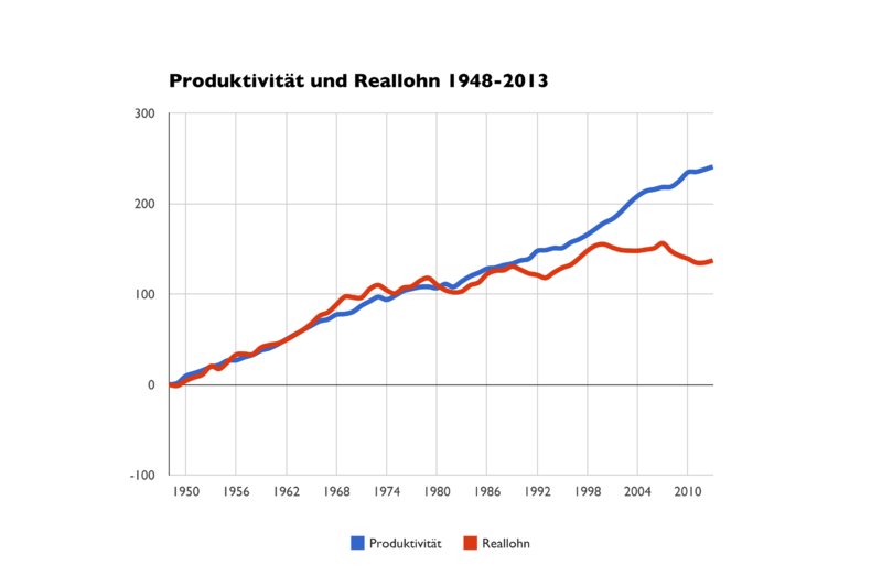 Produktivität und Reallohn