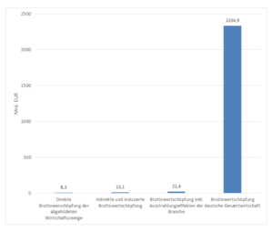 Bruttowertschoepfung.png